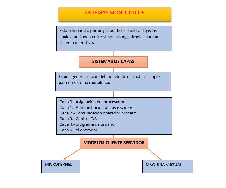 joseduarte_1998's tweet photo. MAPAS CONCEPTUALES DE SISTEMA OPERATIVO 
#cs3vesp https://t.co/0APUr2AzkR