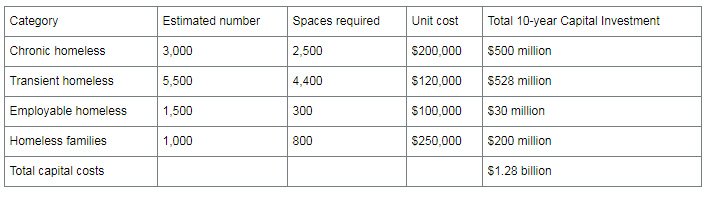 PaulyHughes's tweet photo. In 2011, this was provided to @calgaryhomeless &amp; @timrichter along with a proposal for a 1st Month's Rent/DamageDeposit Fund. Ignored. #Homes4All @markusoff @metrobrodie @Kaitlin_Lee https://t.co/0wjHq7cUlO #yyc #yyccc #ableg https://t.co/crDOY21lxs