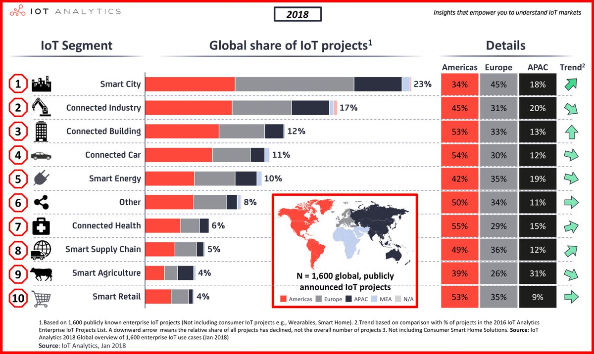 AnalyticsIoT's tweet photo. #SmartCity #ConnectedIndustry #ConnetedBuildings How does the global share of #IoT #enterprise projects look like? We published a comprehensive database containing 1600 projects. Check out the details and get your sample: https://t.co/j8Ay9hF4KR https://t.co/X9LT2Mhuqp