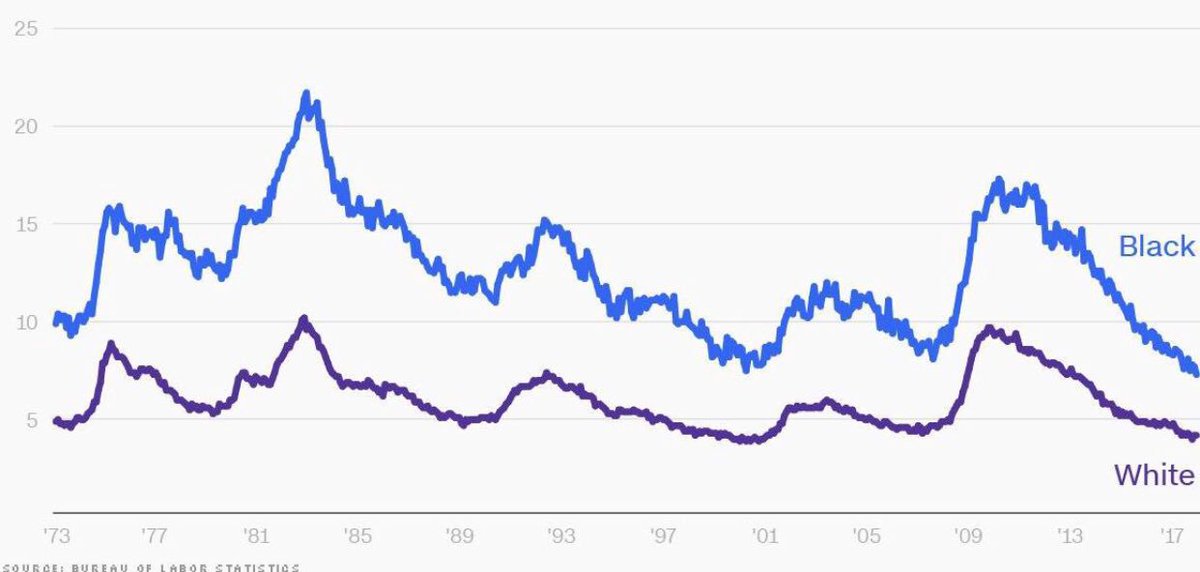 Black unemployment is at record lows thanks to a massive declining trend started in 2010. 
Congratulations <a href="/BarackObama/">Barack Obama</a>.