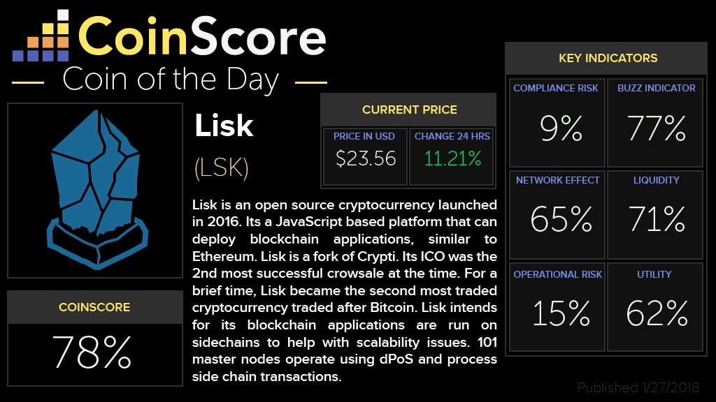 coin_score's tweet photo. $LSK is #CoinoftheDay for 1/27/2018. @LiskHQ made headlines after it was announced @RobinhoodApp would accept Lisk in its expansion to #cryptocurrencies. @MaxKordek and team will host #LiskRelaunch Conference on Feb 20. LSK / $BTC pair on @BitZExchange accounts for 30% of trades. https://t.co/QfISKI1umv