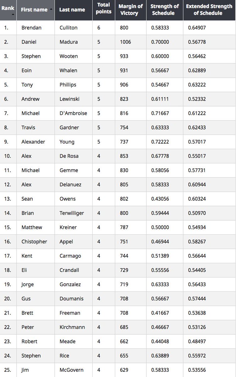nubrandgaming's tweet photo. Final standings after six rounds of Swiss! https://t.co/5ojLUnMyPO
