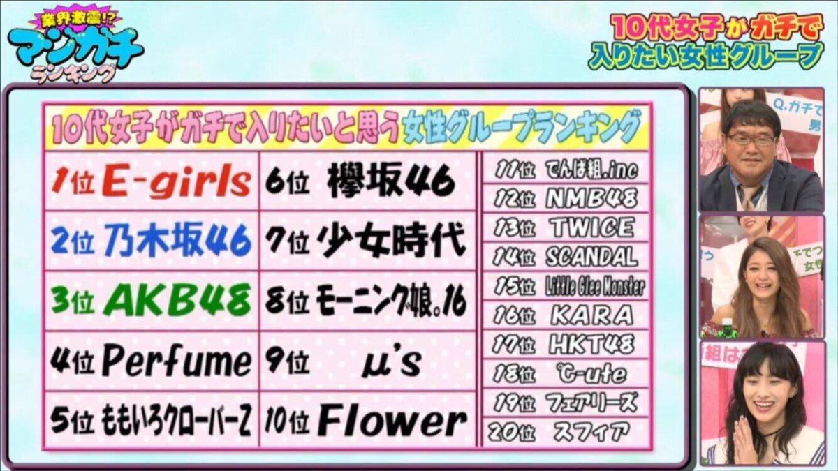 In a list of girl groups japanese teens want to be in, Girls' Generation (whose japanese name is 少女時代) ranked #7, the highest of all korean acts.  #TwitterBestFandom  #TeamSNSD