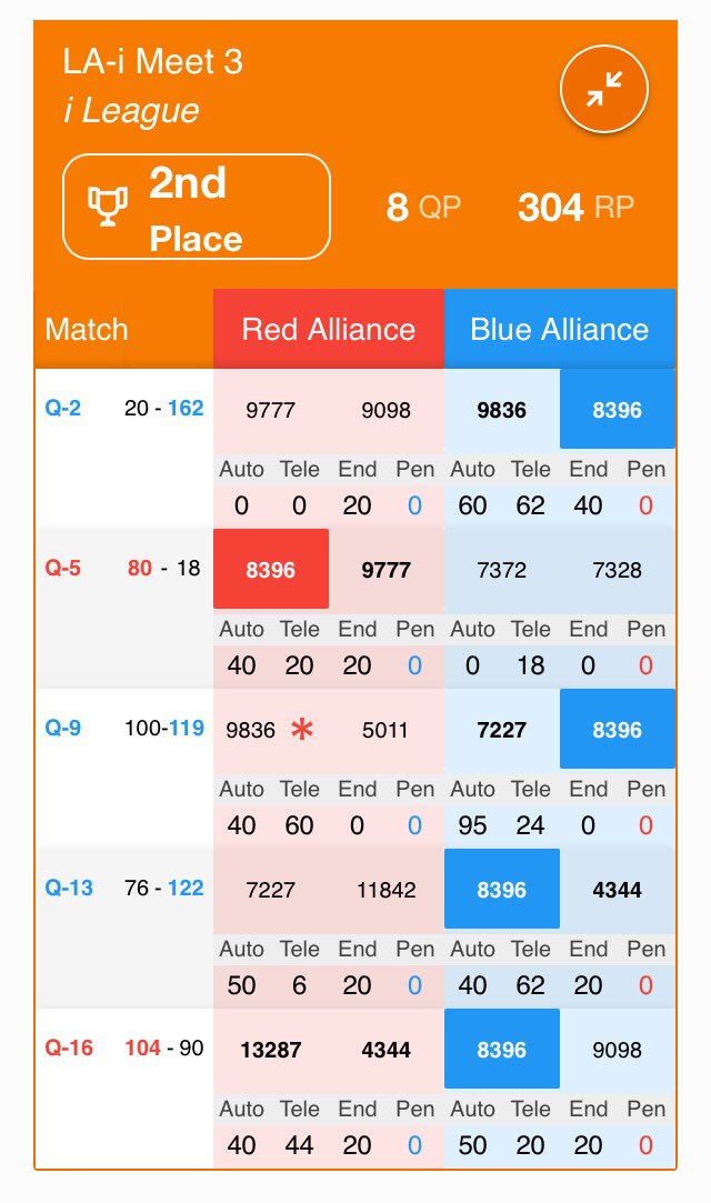 SecretTeam8396's tweet photo. Here are the rankings of today's meet: League-i, Meet 3. We got second place today! We're climbing up, ILT here we come! https://t.co/fiELEvLREM