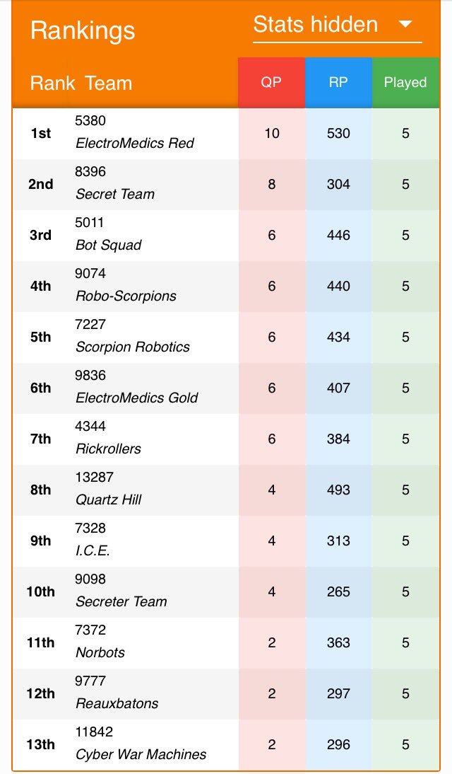 SecretTeam8396's tweet photo. Here are the rankings of today's meet: League-i, Meet 3. We got second place today! We're climbing up, ILT here we come! https://t.co/fiELEvLREM