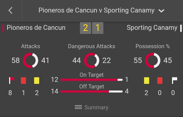HatTipJack's tweet image. Games like this drive me absolutely mad 🤣 Cracking SINGLE shot on target Canamy!! #football #stats #MoMoneyNoProblem