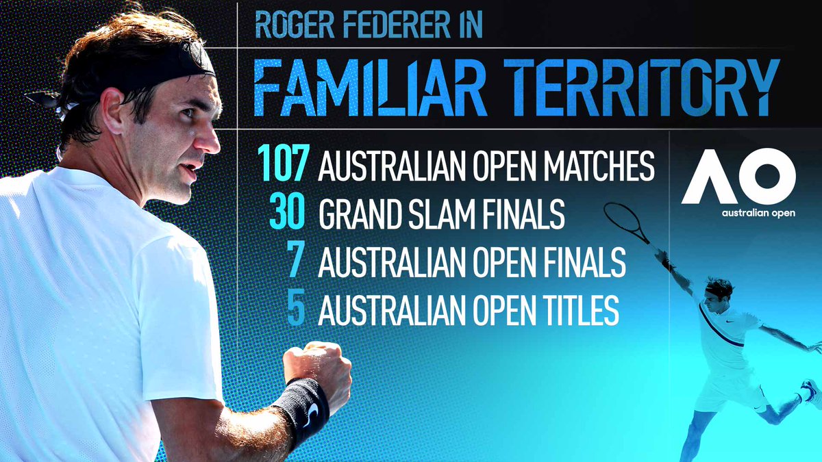 atptour's tweet photo. In his record 30th Grand Slam final appearance, Federer eyes his 6⃣th @AustralianOpen 👑

➡️ https://t.co/bNqwwfvCkv https://t.co/p37VJc3HQ8