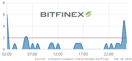 IsServiceDown's tweet photo. π₯ Bitfinex is having issues since 01:20 AM EST. π https://t.co/aU6GjTt6io RT if you are also having issues #BitfinexDown https://t.co/myK9sBsoD6