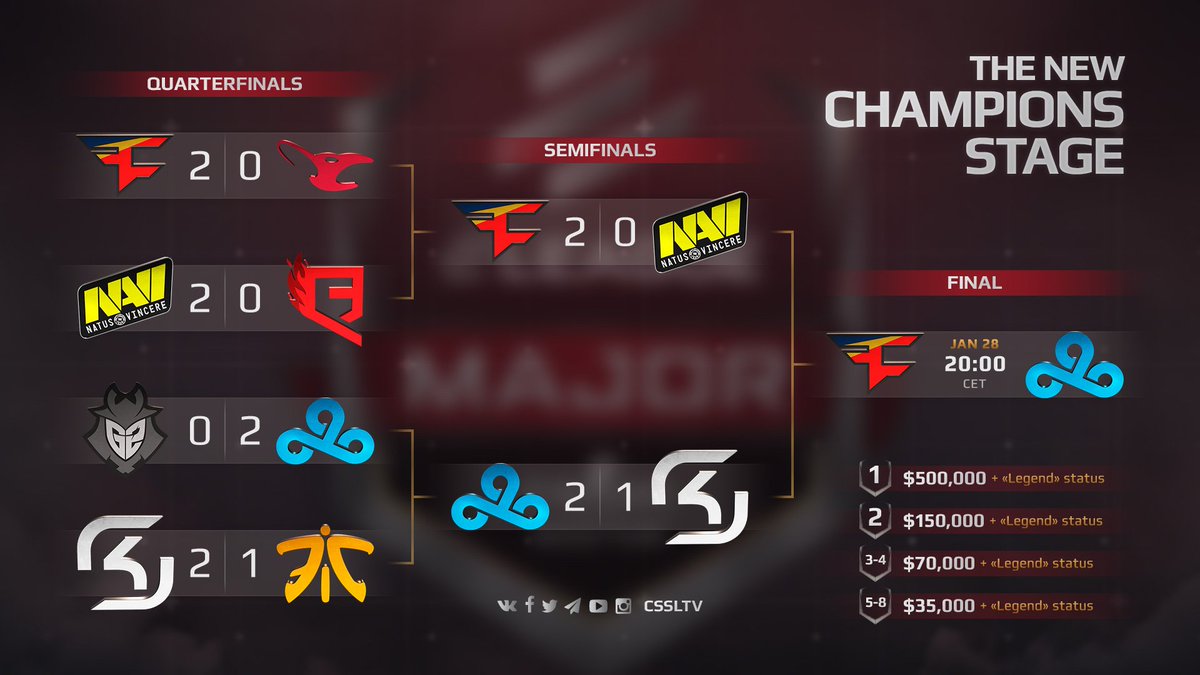 StarLadder_CS's tweet photo. Tomorrow we will know tha name of #ELEAGUEMajor champion!
#csgo #csslt https://t.co/ciX0RTrrkn