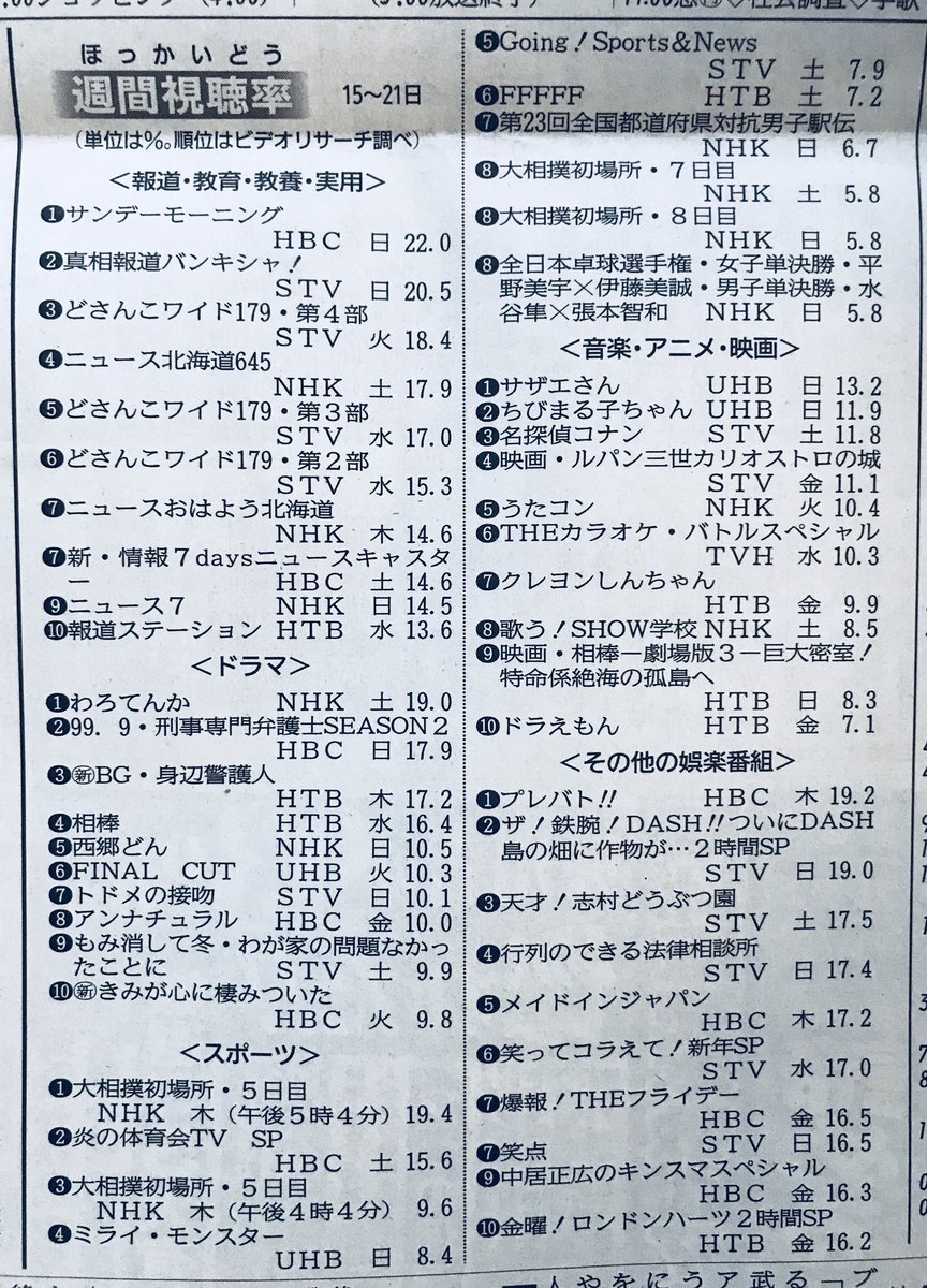 Vitaminjp 北海道視聴率こちらですね わろてんか 99 9 Bg 相棒の視聴率お墨付きドラマは別にして 西郷どん アンナチュラルと同じくらい健闘してますけどね ターゲット一巡後の後半の展開に期待です T Co Uvp7p8hm4k Finalcut