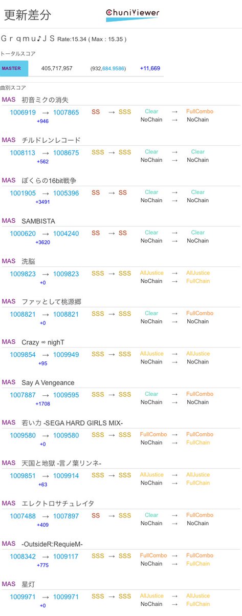 grqmu's tweet photo. Ｇｒｑ���ｕ♪ＪＳさんの更新差分  #Chuniviewer https://t.co/kQAnbmWqbY