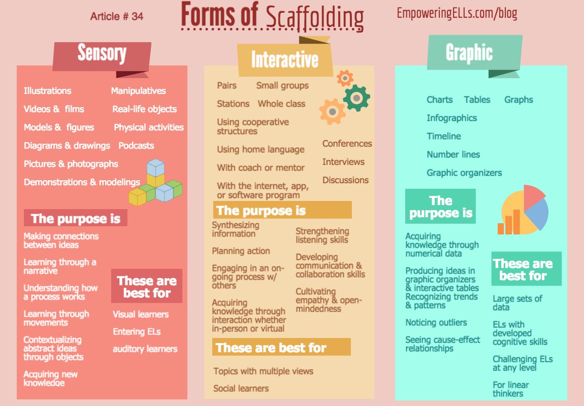 teach_jl's tweet photo. Scaffolding creates momentum in the classroom. This great infographic gives great ideas for any lesson! @drskmcm #twueduc5123 https://t.co/kb4SeCE9Dh https://t.co/0YF9ueUzPK