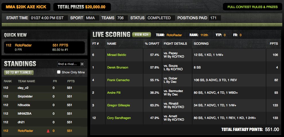 JustRoto's tweet photo. Today was a pretty good day for @TheRotoRadar Team. Can you say... clean sweep?!

✅ @OptimusRadar 
✅ @Slingshot_88
✅ @SodakStriker #RotoRadarSoccer
✅ @ToeTagginTambo #RotoRadarPGA
✅ My #RotoRadarNBA (1% Night)

Oh.. and here's our @RotoRadarMMA Pro did 👇👇 (4-0 on the year) https://t.co/XKpCel8O0u