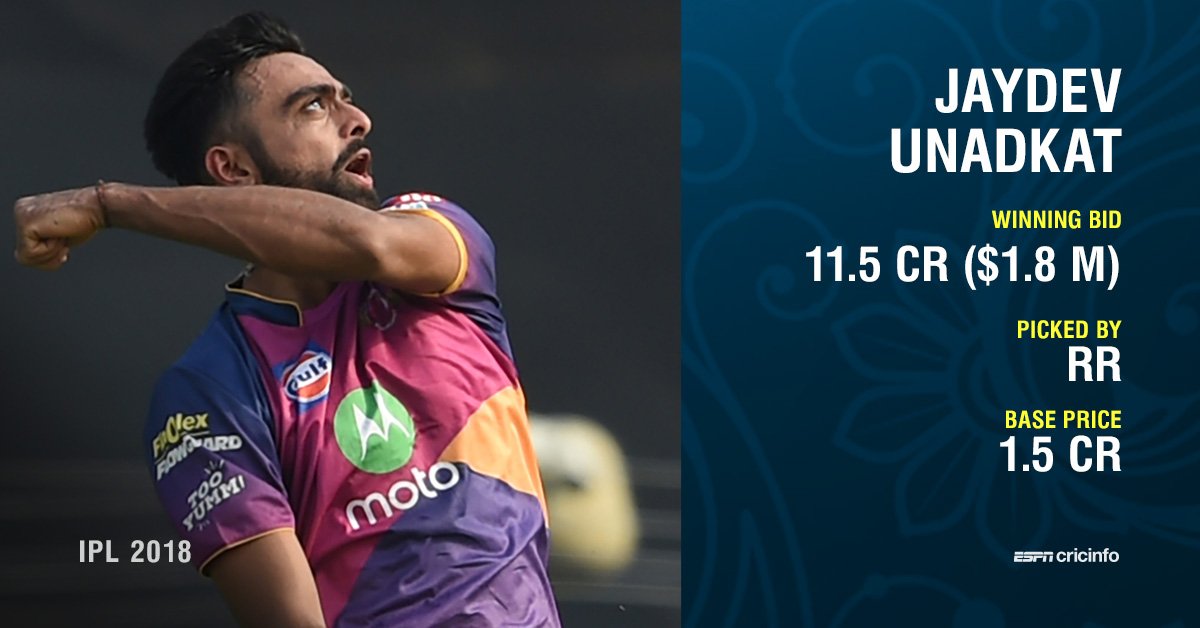 Espncricinfo On Twitter Nine Out Of Ten In The Fast Bowlers Set Picked Up On Day Two Of The Iplauction The Only One Unsold Dale Steyn Jaydev Unadkat The Biggest Buy Https T Co Uhfp2tejhr