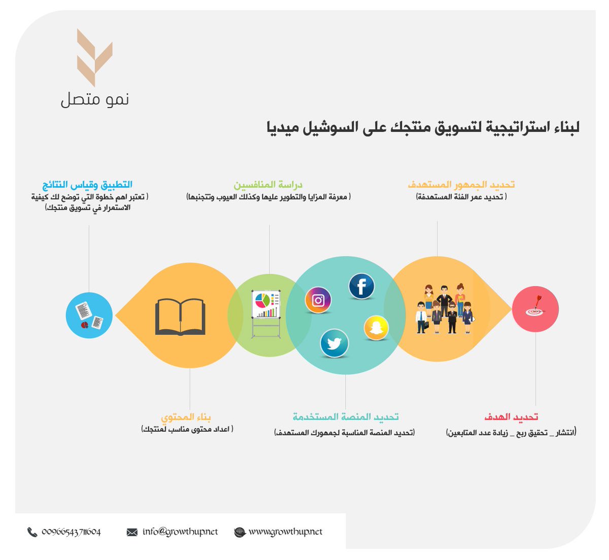 growthup2's tweet photo. لكي تقوم ببناء استراتيجية لتسويق منتجك على السوشيل ميديا عليك بـــ 6 خطوات https://t.co/oC3tOZpj6e