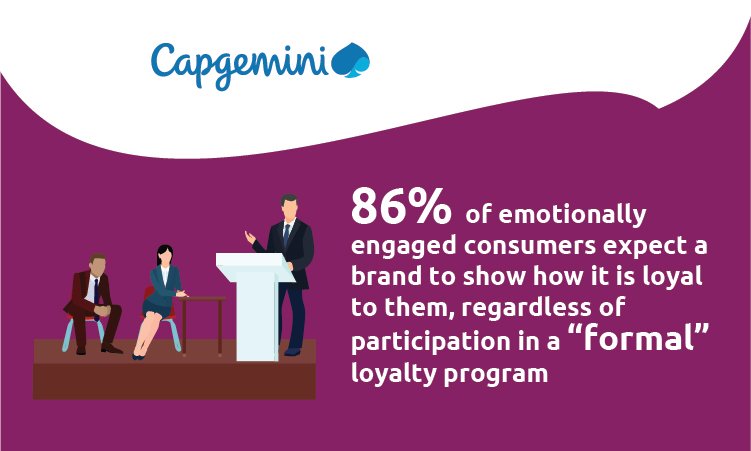 86% of emotionally engaged consumers expect a brand to show how it is loyal to them, regardless of participation in a “formal” loyalty program ow.ly/rpmZ30hZx6R