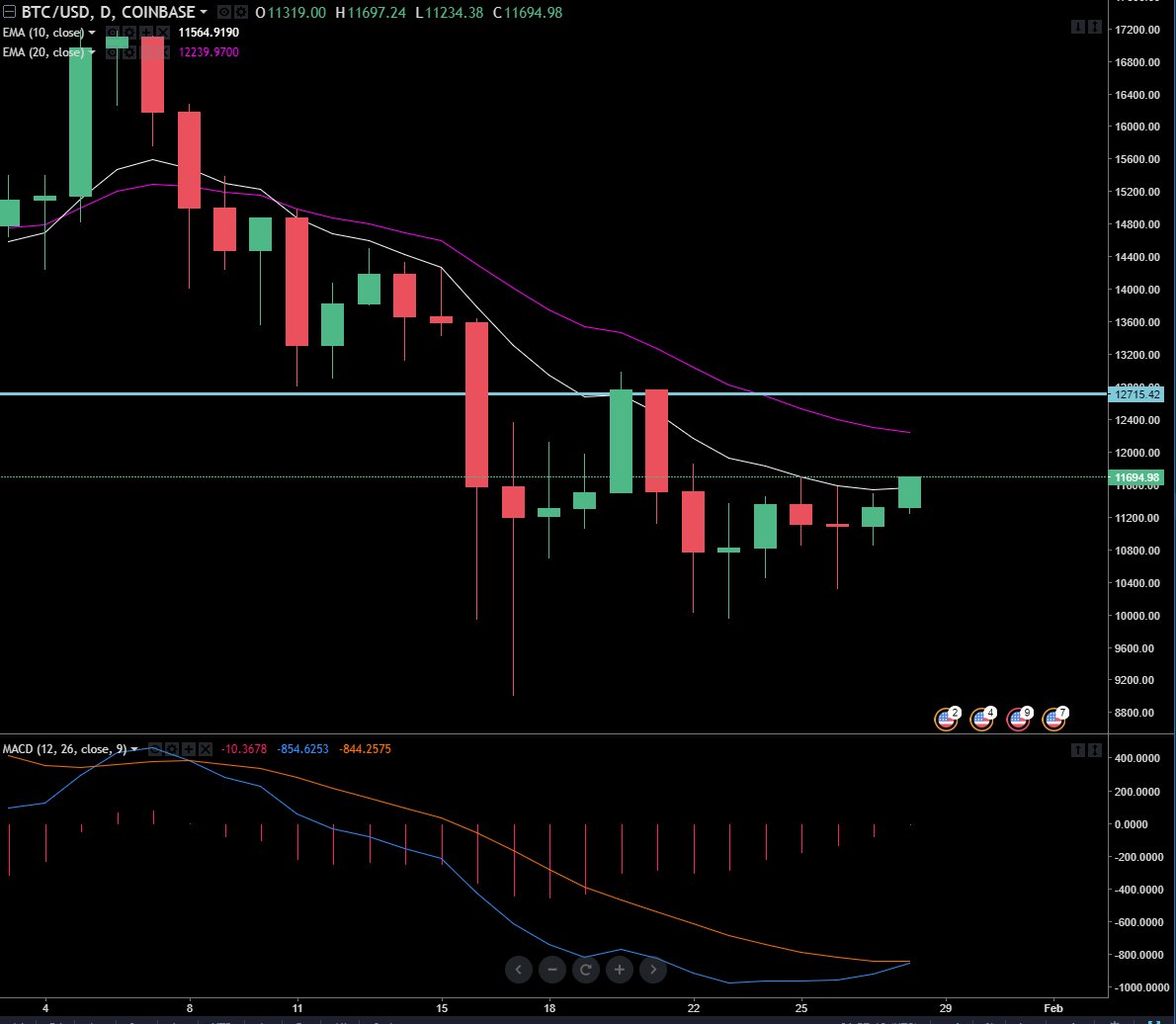 TraderCobb's tweet image. $BTC starting to look more bullish again. Small higher high on the daily just set. $13,000 still the level to beat but for now bulls returning #bitcoin #crypto #trading $ETH $XRP $BCH