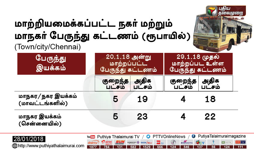 PttvNewsX's tweet photo. மாற்றியமைக்கப்பட்ட நகர் மற்றும் மாநகர் பேருந்து கட்டணம் #BusFare https://t.co/xxiXTQkX8F