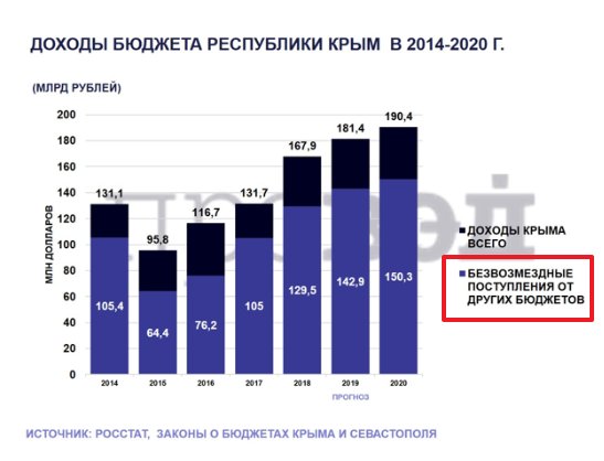 Бюджет крыма. Бюджет Крыма доход. Бюджет Крыма по годам. Доходы бюджета Крым в 2019.