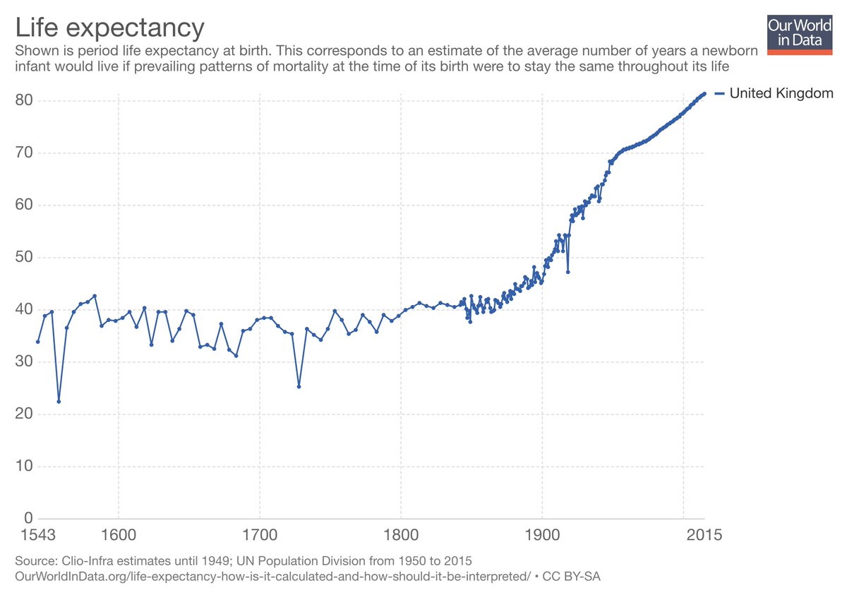 Life Expectancy Historical Chart