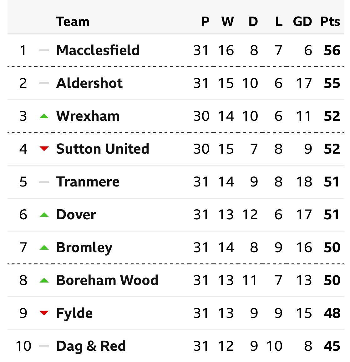 📊 LEAGUE TABLE | Bromley currently sit 7th in @TheNationalLge play-off places! 🔥 53 league goals scored! ⚽️ Come and get behind us in two weeks time @theH2Tgroup Stadium when we take on Maidstone United 🎫 Buy Tickets now > eventbrite.co.uk/e/bromley-v-ma… #WeAreBromley Pls RT!