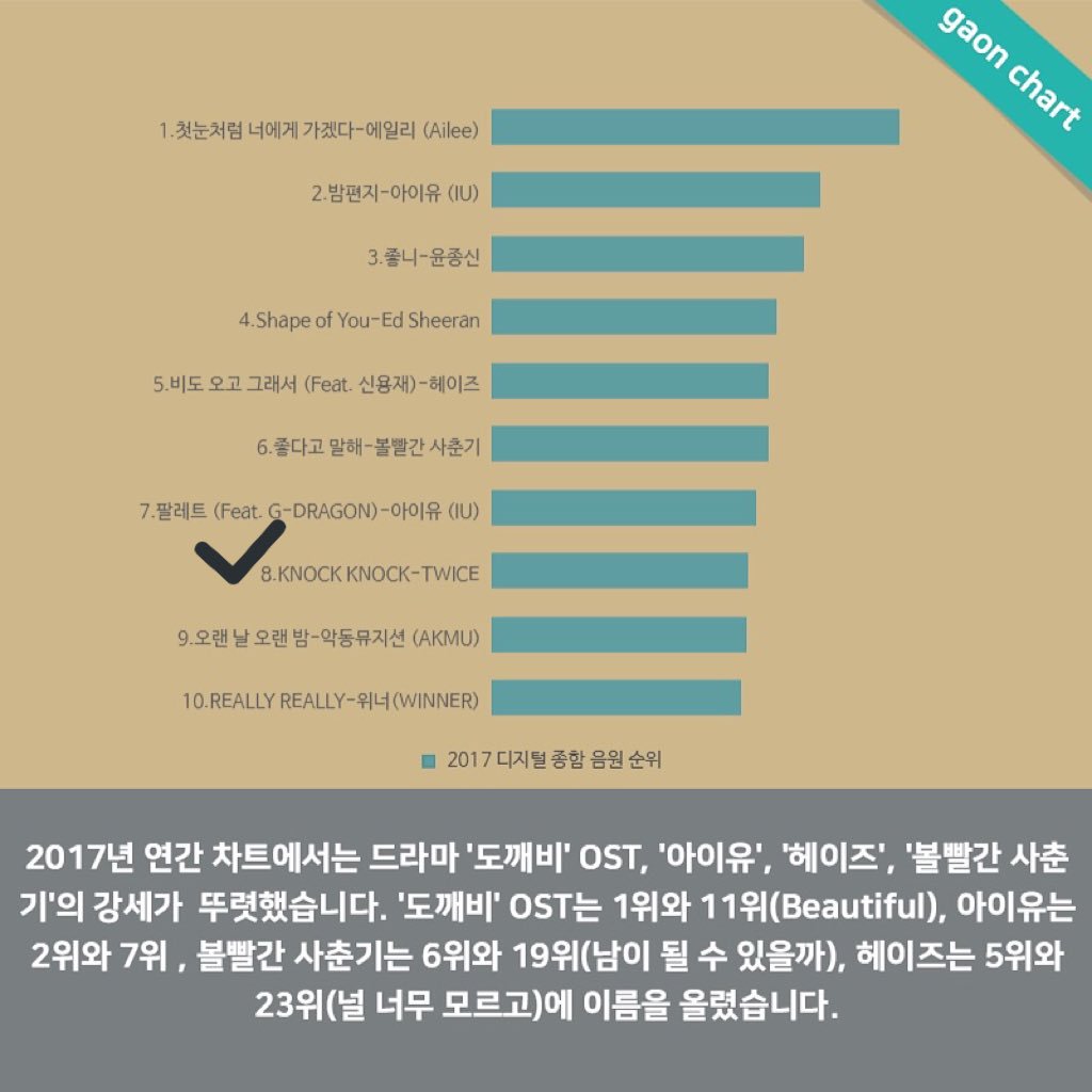 Gaon Digital Chart 2017