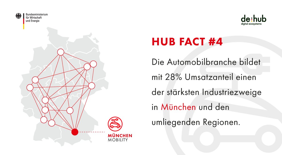 BMWE_'s tweet photo. Im Digital Hub Mobility München entsteht zur Zeit ein eindrucksvolles Experimentier- und Testumfeld für urbane Mobiltätskonzepte. Hier weiterlesen: https://t.co/PFdUM76q55 #hubfacts @dehubinitiative https://t.co/vR3TbddxGM