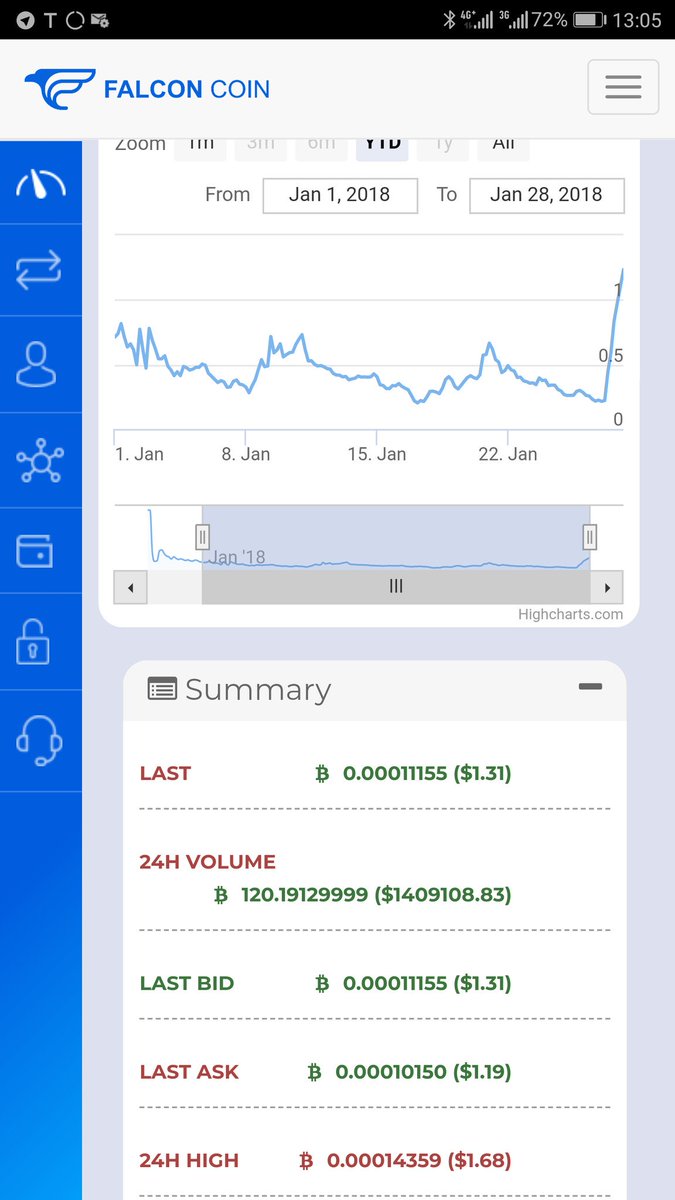 CryptooSID's tweet image. Strap your seat belts and get ready for #Falconcoin heading to the #moon!!! From $0.25 to $1.31 in less then 24 hours!!

dashboard.falconcoin.co/referral/sydaz…

#regalcoin #lendconnect #Bitcoin #ICO #lending #bitconnect #staking #DavorCoin #coinsmarkets #CRYPTO #cryptocurrency #BTC #FFC #LTC