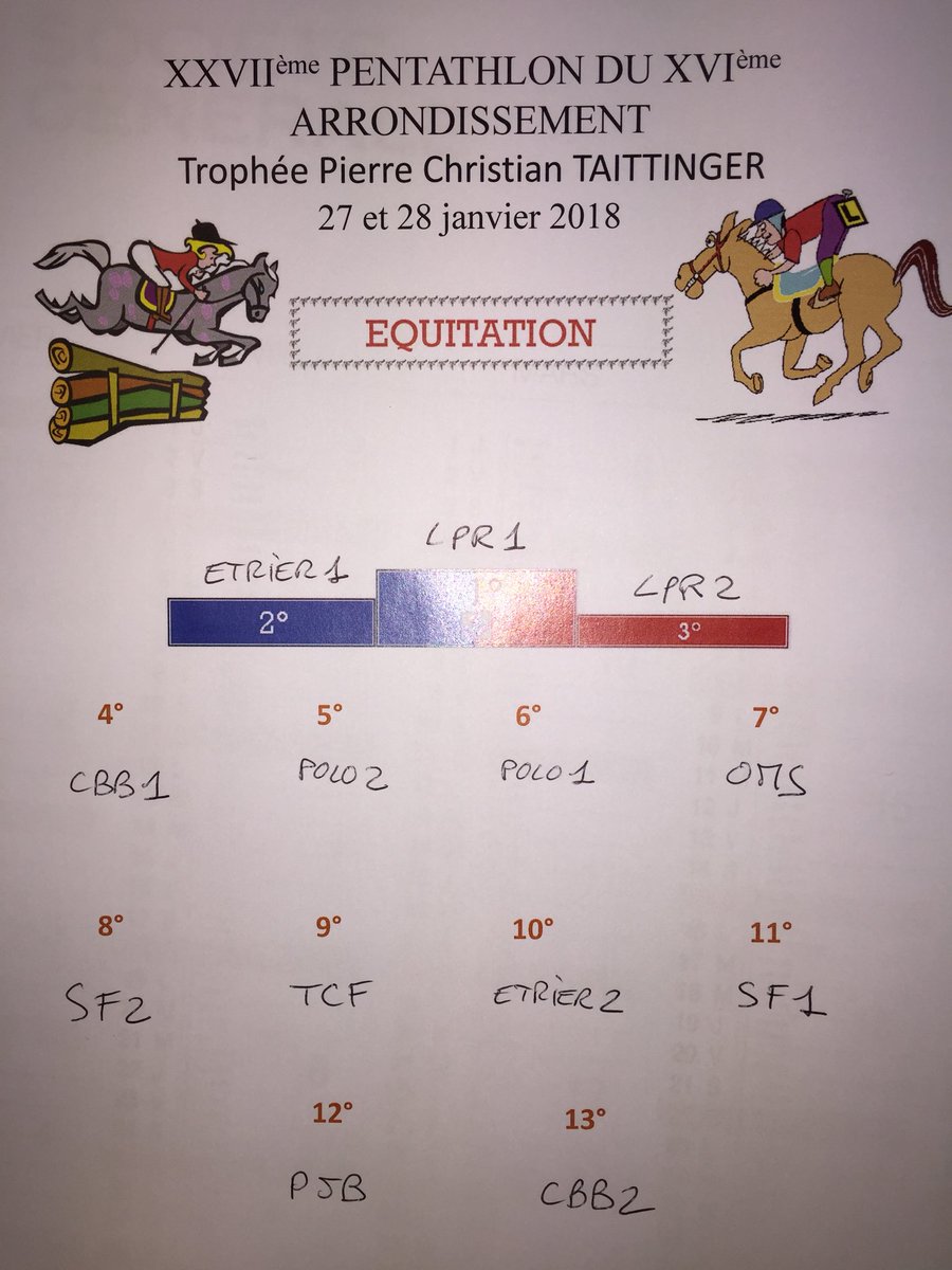 OMS16e's tweet photo. #Pentathlon18 #Equitation Résultats de la dernière épreuve d’équitation organisée à l’#Etrier de Paris. Le LPR1 l’emporte devant l’Etrier et le LPR2.
Magnifique épreuve 🏇👍👏 https://t.co/PWLsGKTmZU