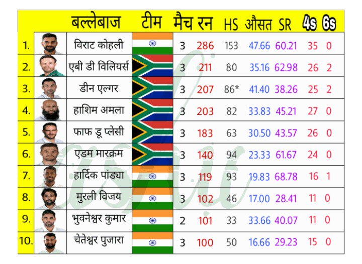 CPSingh_28's tweet image. Virat is on top
@INDvsSA
@BCCI