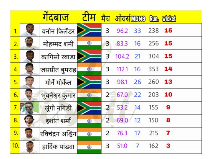 CPSingh_28's tweet image. Hardik Pandya &amp;amp; Bhuvneshwar Kumar are in both list
@INDvsSA
@BCCI
@ICC