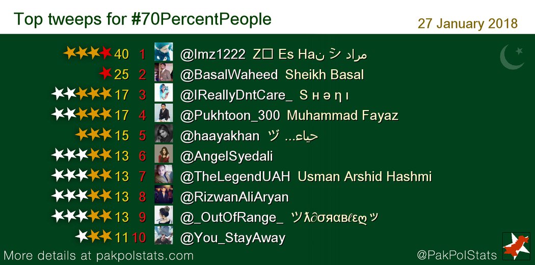 PakPolStats's tweet photo. Top tweeps for #70PercentPeople:
1 @Imz1222
2 @BasalWaheed
3 @IReallyDntCare_
4 @Pukhtoon_300
5 @haayakhan https://t.co/WFzhK1uG6z