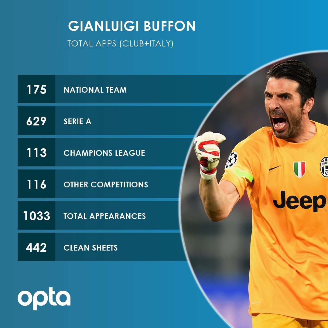 Gianluigi Buffon - Career stats