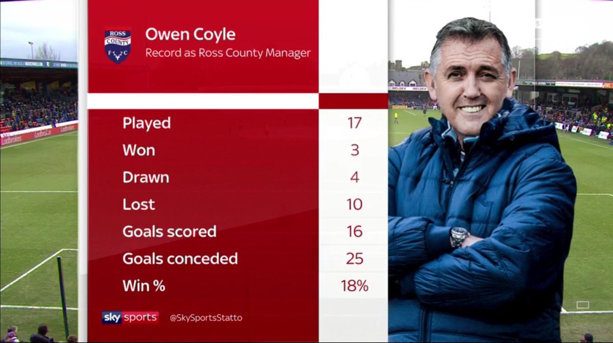 SkySportsStatto's tweet photo. Owen Coyle won 3 of his first 6 games as Ross County manager - won none of the 11 since. https://t.co/KAlCfn8rWX