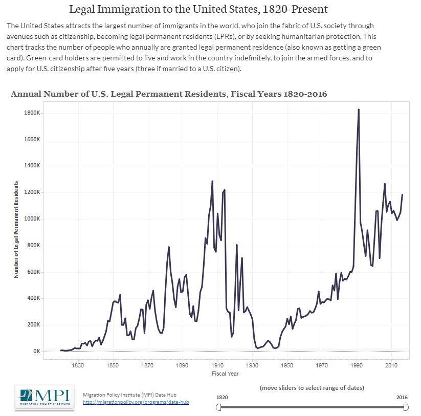 MigrationPolicy's tweet photo. Want to know more about #immigration in the US currently &amp; historically? We've just updated a bunch of #data tools &amp; maps, so check out the #MigrationDataHub for useful data at your fingertips

https://t.co/oSKmSUlBO7 https://t.co/9mJq2Loj9k