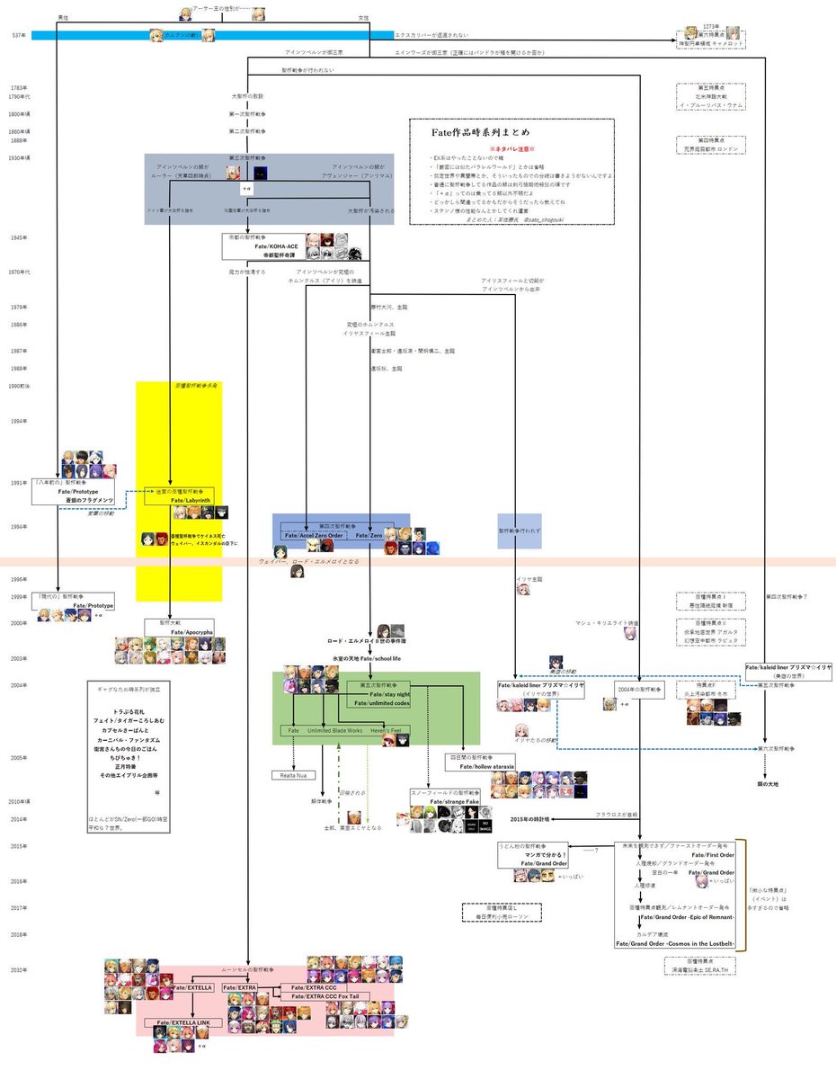 某佐藤氏 Pa Twitter Fate 作品群の時系列分岐 登場鯖まとめ ネタバレ注意 前に作ったやつを更に修正したもの Fgo 第2部 Fateex Le 衛宮さんちの今日のごはん とかを追加しました Fatego Apocrypha プリズマイリヤ Fatezero Fatestaynight Fateex