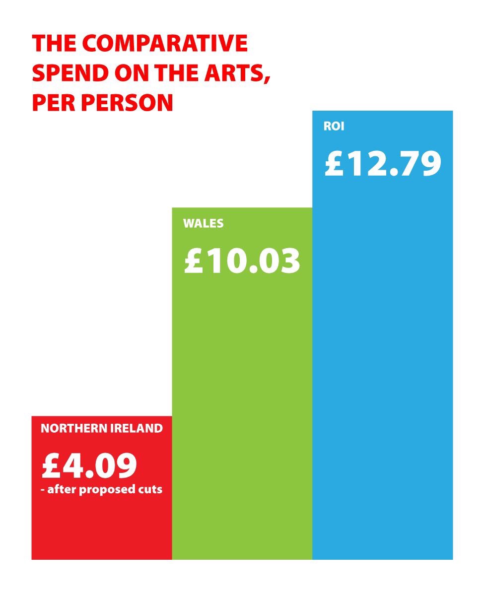 Here's the comparative exchequer grant spend on the arts (per person) in Northern Ireland, compared to Wales and R.O.I. after the proposed 8 % cuts.

#ArtsMatterNI