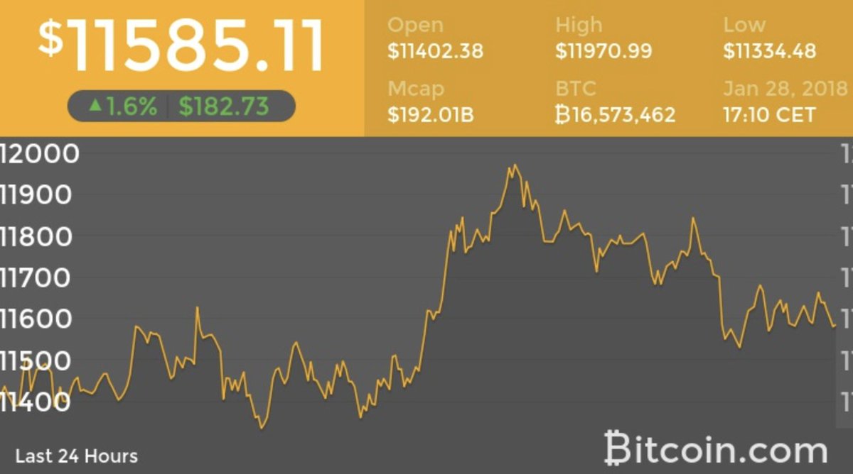 BitcoinNews's tweet image. Bitcoin’s current exchange rate is 11585.11 USD
Track the price of Bitcoin in real time at:
price.bitcoin.com #Bitcoin #Bitcoinprice