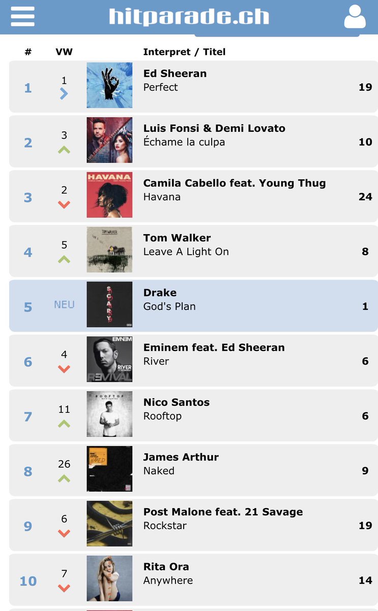 Die CH-Single-Charts sind da! <a href="/edsheeran/">Ed Sheeran HQ</a> ist #no1, Aufsteiger sind <a href="/LuisFonsi/">Luis Fonsi</a> &amp; Co. <a href="/Drake/">Drizzy</a> ist neu in den Top10! #hitparadeCH #charts