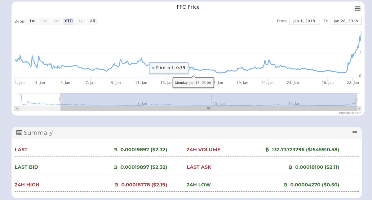 CryptooSID's tweet image. Engine Check for #Falconcoin flight to the #moon!!! From $0.50 to $2.32 in less then 24 hours!!

dashboard.falconcoin.co/referral/sydaz…

#regalcoin #lendconnect #Bitcoin #ICO #lending #bitconnect #staking #DavorCoin #coinsmarkets #CRYPTO #cryptocurrency #BTC #FFC #LTC