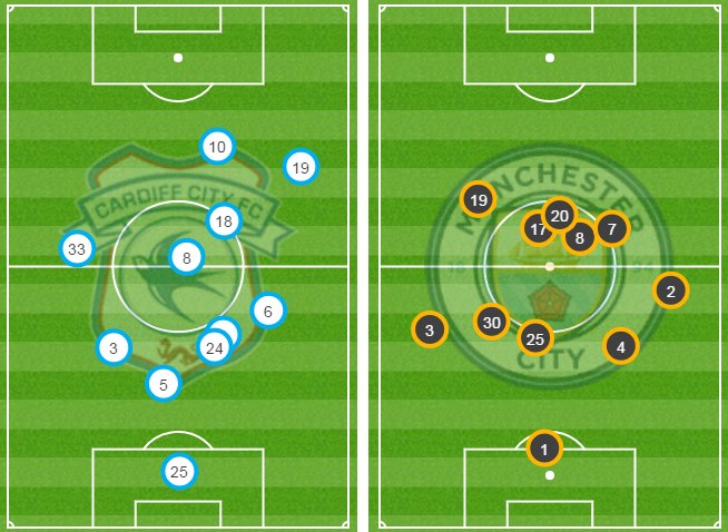 BBCMOTD's tweet photo. Just the 24% possession, but Cardiff City are quick to get on the front foot once they have the ball. 

Man City look comfortable, but Cardiff won't stop. 

#bbcfacup #WinnerStaysOn 
https://t.co/b4CJ2uTKu4 https://t.co/EhSkiL7wUI