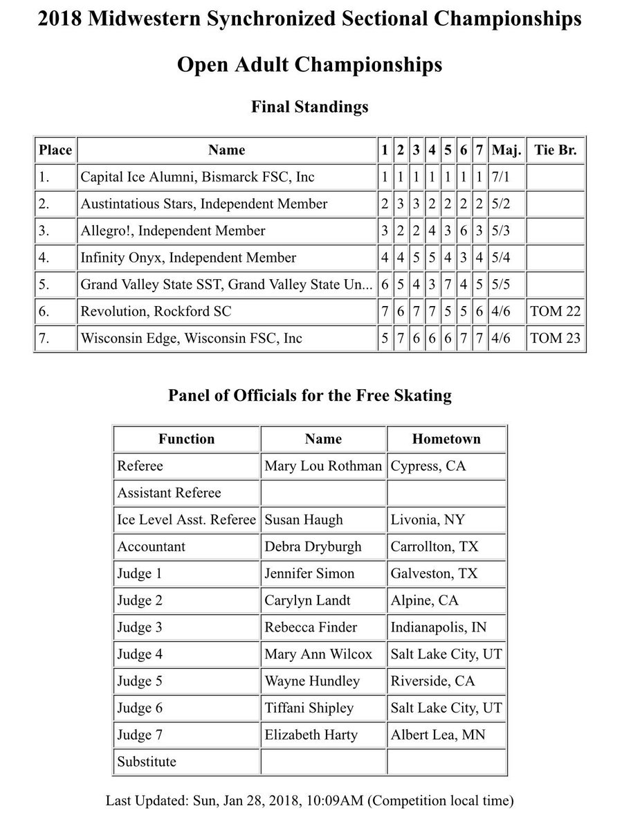 Midwestern open adult final results #midpac18
