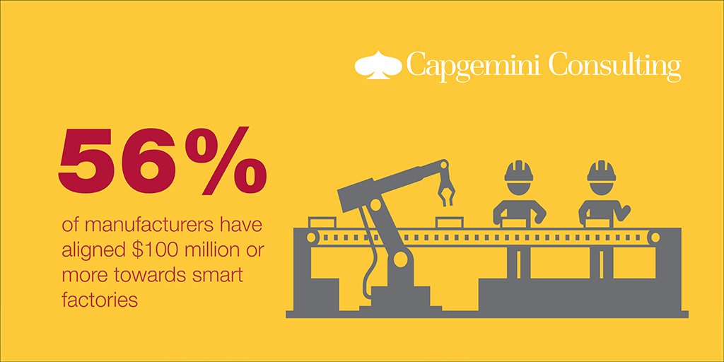 Around 56% of manufacturers have aligned $100 million or more towards #smartfactories ow.ly/43JS30hZxvv