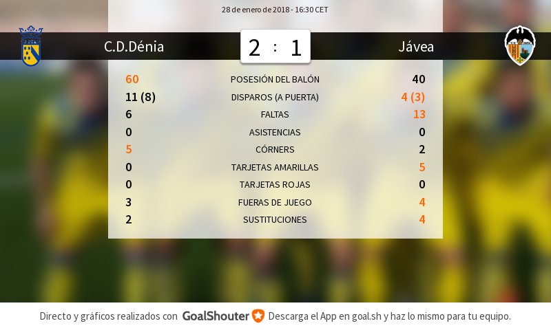 cddenia's tweet photo. C.D.Dénia - CD Jávea 2-1: Estadístiques del partit https://t.co/2HIWoDRheX