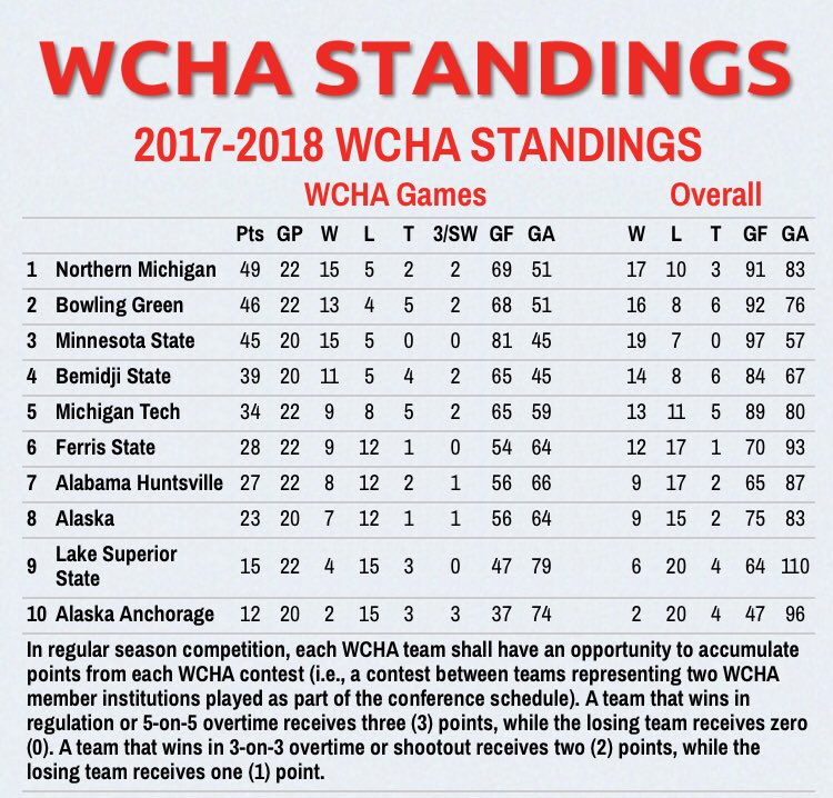 WOW the WCHA standings are looking good 😻😻 #NMUhockey #NMUwildcats