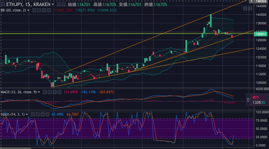 ryumiso118's tweet photo. 【ETH】
1週間続いた曇天に晴れ間はさすのか
ここは１つの分岐点 https://t.co/hkYW6HAcqn