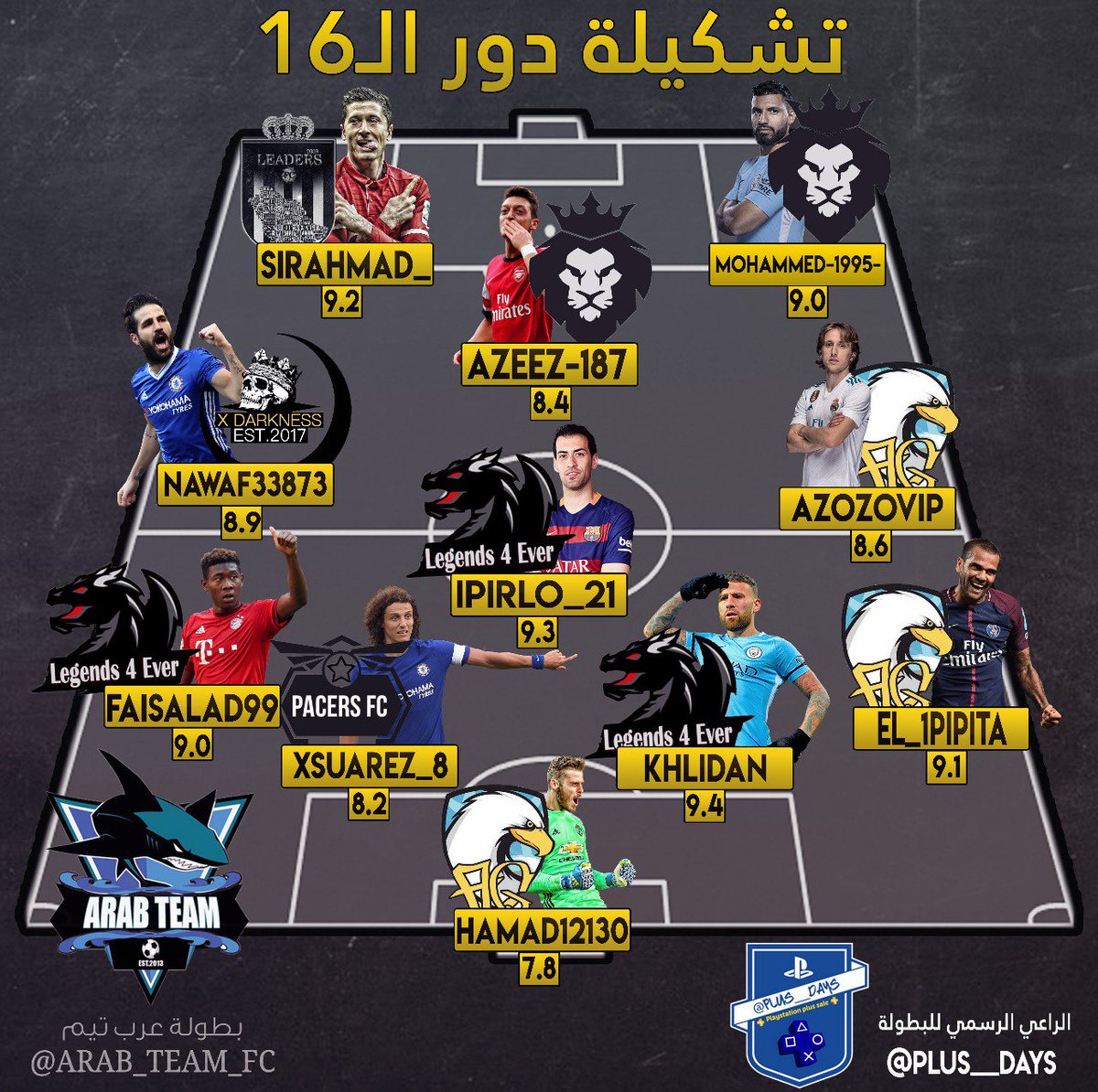 ARAB_TEAM_FC's tweet photo. تشكيلة دور ال 16 ولاعب الدور 🔥🔥🔥

اهنئ  مدافع فريق @iL4Ez  لحصوله 
      ع لاعب الدور 🔥🔥

كما اهنى من نزل في تشكيلة الدور 🔥🔥 
#برو_كلوب 
#بروكلوب 
الراعي الرسمي للبطوله @plus__days https://t.co/SmkeXffOK0