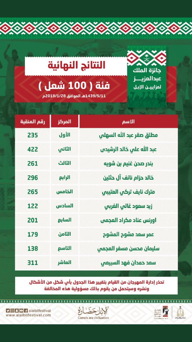 iiMohamd10's tweet photo. #الطوافح_نخبه_الشعل https://t.co/oVOaDKbxaS