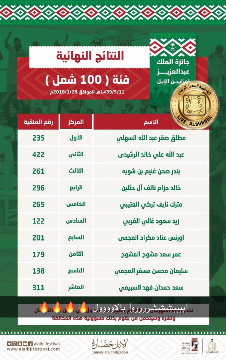 live_alsuhool's tweet photo. #الطوافح_نخبه_الشعل ابببشششروا بالاووول 🔥🔥🔥🔥 https://t.co/GlISvhkSP5