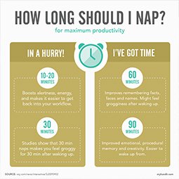 RathAuto's tweet photo. There is nothing better then a Sunday nap. Ever wonder how long you should nap? Here is a handy dandy chart for maximum productivity. #betterwaytodrive #rar #rathautoresources #rath #auto #rathauto #sundaynaps https://t.co/dT9vZgpIBL